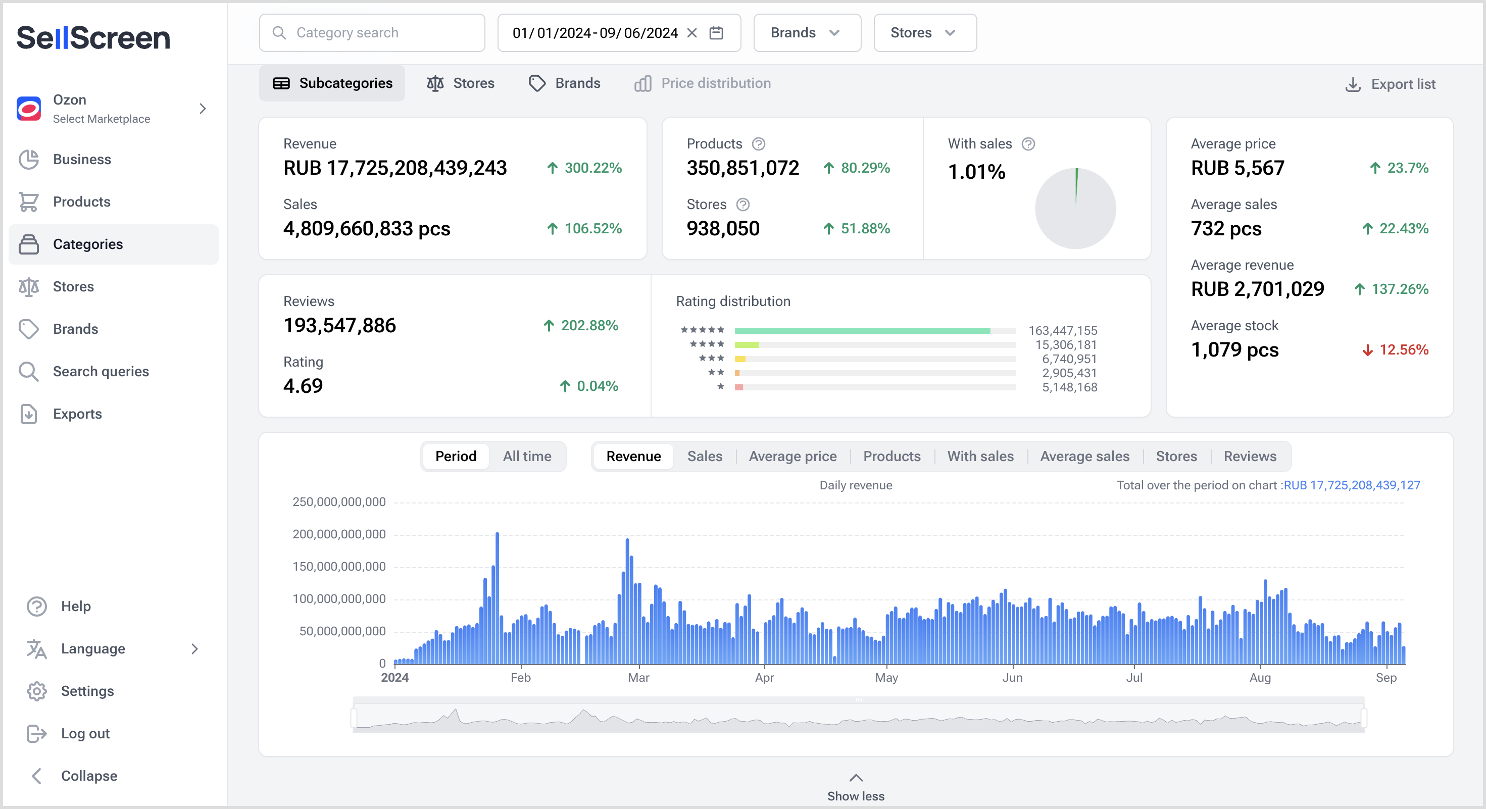 Russian OZON sales data for all categories