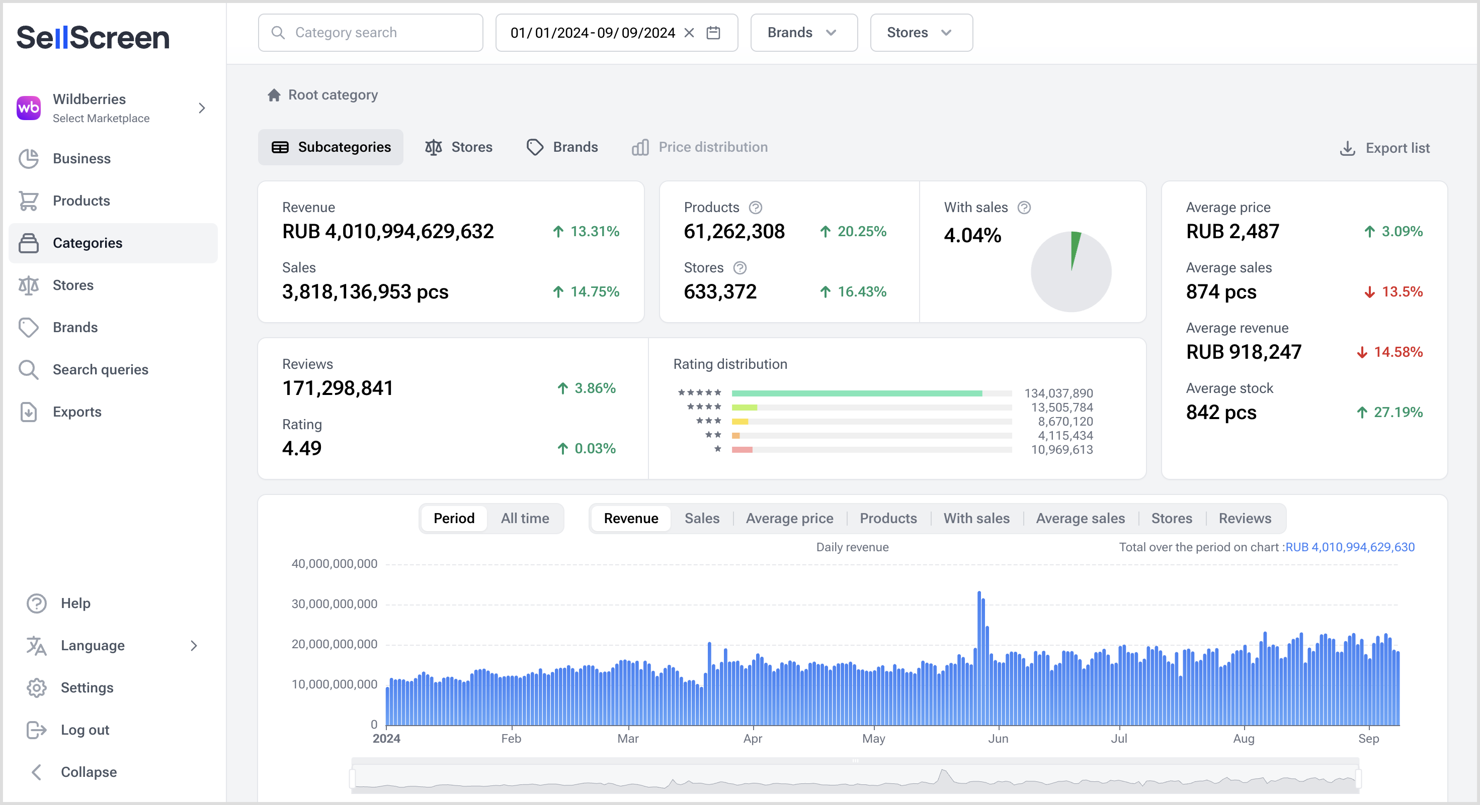 Russian WB sales data for all categories